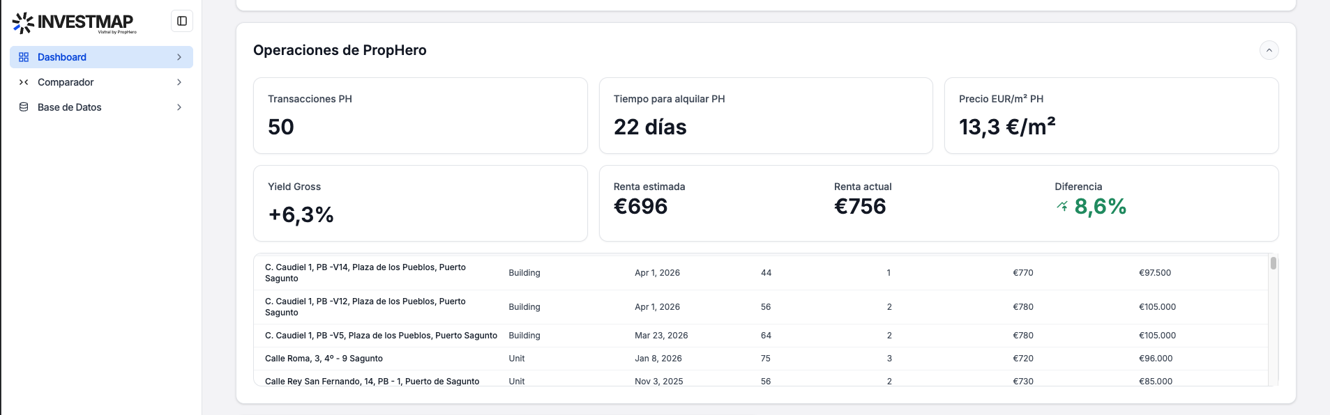 InvestMap now surfaces PropHero's internal transactions by municipality, with fallback to a nearby market.